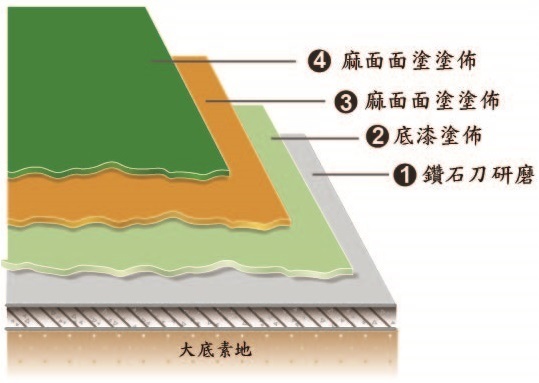 薄塗法工程